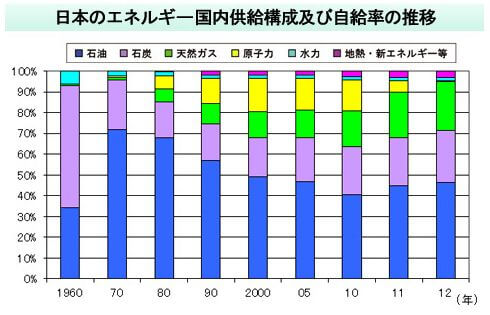 エネルギー自給率とは？